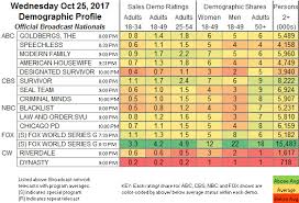 updated showbuzzdailys top 150 wednesday cable originals