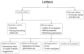 Formal Letter Writing For Class 9 Icse Format Examples Topics Samples Exercises A Plus Topper