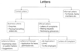 A formal letter strictly follows the prescribed format for writing a formal letter. Formal Letter Writing For Class 9 Icse Format Examples Topics Samples Exercises A Plus Topper