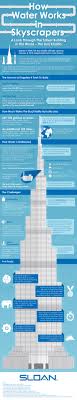 How Water Works In Skyscrapers Sloan