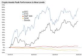 , i projected market expectations for bitcoin's price into the future and compared the results to historical indicators of market cycle peaks. Is It A Good Time To Invest In Bitcoin In 2021 What Does Data Suggest By Techexpert Geek Culture Apr 2021 Medium