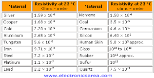 According To Table 1 Which Of The Following Materials Is