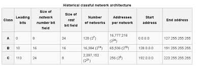 Understanding Ip4 Addressing And Address Classes