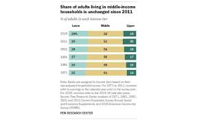 What Is Middle Class Really Income And Range In 2019
