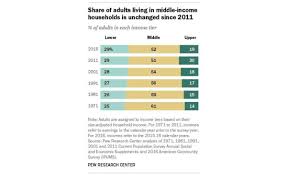 what is middle class really income and range in 2019