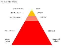 Global wealth pyramid – Credit Suisse | Wealth, Credit suisse, Pyramids
