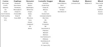 The Louisville Slugger Vs Demarini Bat Battle In College