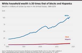 Antonio Moore on Twitter: "U.S. household net worth is $113 trillion, white  families have over $100 trillion of the total. The explosion of white  wealth over the last 40 yrs will crater