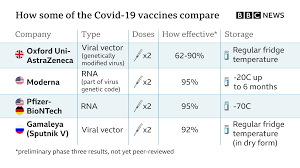 But how are they different from each other and how will they protect us. Bbc News World On Twitter How Do Some Of The Coronavirus Vaccines Which Have Published Trial Data Compare Https T Co Abx2j0w48b