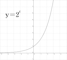 Transformations of exponential graphs behave similarly to those of other functions. Graphs Of Exponential And Logarithmic Functions Boundless Algebra
