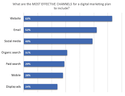 Which Marketing Channels Are Worth Focusing On In 2018