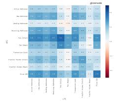 But this is a present trait. Asymmetric Correlations Of On Chain Activity