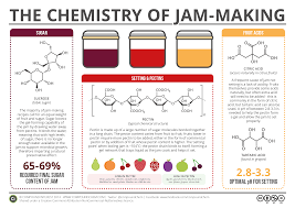 What Makes Jam Set The Chemistry Of Jam Making Compound Interest