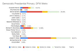 The 2020 presidential race is in full swing, but after an onslaught of crowded debates, the candidate pool has winnowed down to two strong contenders: Breakdown See How Dallas Fort Worth Metro Voted In The 2020 U S Senate And Presidential Primary Elections Community Impact
