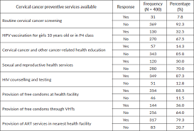 But don't rely on physical symptoms alone as cancer warning signs. Socio Culturally Mediated Factors And Lower Level Of Education Are The Main Influencers Of Functional Cervical Cancer Literacy Among Women In Mayuge Eastern Ug