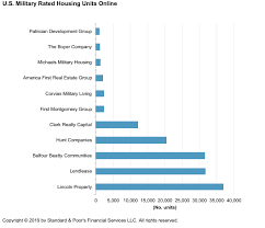 u s military housing sector 2019 outlook risks could