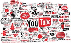 Sketchnotes The Youtube Proposition Business Models Inc Business Model Canvas Sketch Notes Youtube Marketing