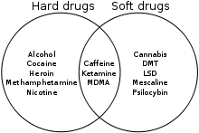 Efek jangka panjang ini mungkin termasuk kelelahan, gejala pernapasan, dan gejala neurologis. Hard And Soft Drugs Simple English Wikipedia The Free Encyclopedia
