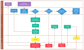 Process Documentation Guide Learn How To Document Processes