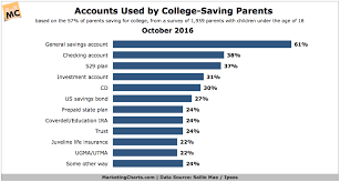 How Todays Parents Are Saving For Their Kids College