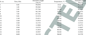 Percentage Weight Loss Of Cashew Nut Shell With Time And Temperature Download Table