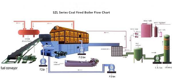 SZL Series Coal Fired Steam Boiler,Coal Burning Boiler,Water Tube Coal  Steam Boiler
