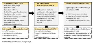 Secara keseluruhan fungsi laporan keuangan untuk membantu dalam mempermudah kinerja dan kebutuhan para pelaku ekonomi di entitas usaha atau tindakan antisipasi tersebut misalnya dengan meningkatkan volume penagihan kepada para debitur atau mengurangi penjualan kredit perusahaan. 3 Agensi Pelaporan Kredit Terkemuka Di Malaysia Ctos Experian Dan Cbm Majalah Labur