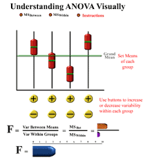 Visual Anova Statistics Math Research Methods Data Science