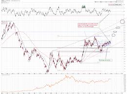 Gold Forecast Bullish Bearish Live Trading News