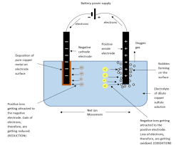 Electrolytic Refining Of Metals