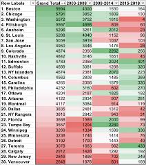 Chart Showing Points By Draft Picks Of Each Team Over The