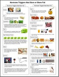 Best Diet Chart For Fat Burn Lose Weight In A Week At Home