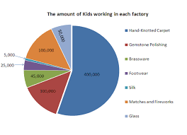 Child Labor In India Graphs Child Labor In India