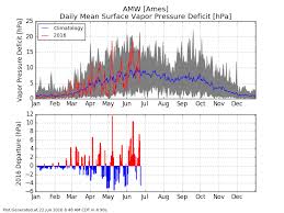 Iem 2016 06 22 Feature Daily Vapor Pressure Deficit