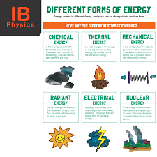 Mechanical energy is a form of energy that is converted to mechanical work by a mechanical device. Ib Physics Home Facebook