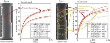 Ferrite Slip System Activation Investigated By Uniaxial Micro Tensile Tests And Simulations Sciencedirect