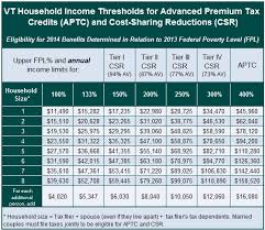 Eligibility Thresholds 2014 Help Center Vermont Health