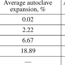 When using this method, be sure to completely fill the hole. Pdf Expansion Of Mgo In Cement Pastes Measured By Different Methods