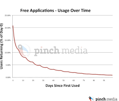 Pinch Media Data Shows The Average Shelf Life Of An Iphone