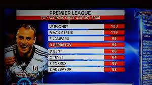 Who will add to premier league roll of honour? Top Premier League League Scores Since 2006 Imgur