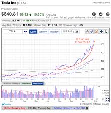 Tesla stock quote and tsla charts. The Self Fulfilling Prophecy Tsla Cannot Escape Cracked Market