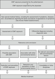 The emf shielding paint this made by the german manufacturer yshield. Europaem Emf Guideline 2016 For The Prevention Diagnosis And Treatment Of Emf Related Health Problems And Illnesses