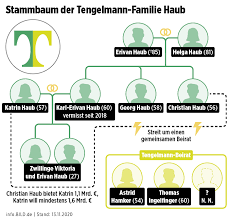 Zu dieser zeit arbeitete veronika e. Tengelmann Vorwurfe Gegen Karl Erivan Haub Liebes Affare Firmengeld Bildplus Inhalt Politik Inland Bild De