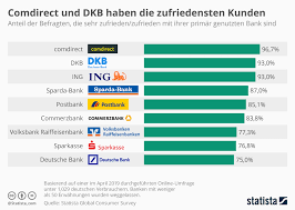 Onlinebanking soll bestenfalls kostenlos sein, kinderleicht im handling, dabei alle kundenwünsche bedienen und dann soll es natürlich auch sicher sein. Deutsche Banken Im Vergleich Eigenkapital Deutsche Bank