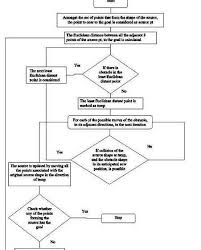 methodology flow chart thesis vitoldhotelhausamseeat