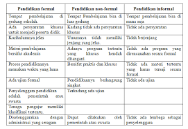 Pendidikan non formal adalah jalur pendidikan di luar pendidikan formal yang dapat dilaksanakan secara terstruktur dan berjenjang sesuai dengan kebutuhan, yang di dalamnya tidak terdapat peraturan yang tetap dan ketat seperti pada lembaga pendidikan formal. Makalah Pendidikan Formal Informal Dan Nonformal Blogernista