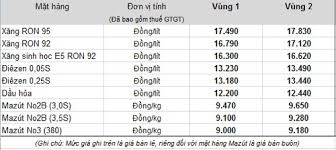 Tính đến ngày 22/4, theo thông báo chính thức, thị trường dầu thô tăng hơn 2%, đây được đánh giá là mức giá cao nhất trong 6 tháng trở lại đây. Gia XÄƒng Dáº§u Tiáº¿p Tá»¥c Giáº£m Tá»« 15h00 Hom Nay Thong Tin Hoáº¡t Ä'á»™ng Sxkd Petrolimex Plx Táº­p Ä'oan XÄƒng Dáº§u Viá»‡t Nam