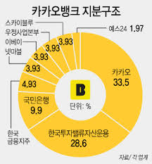 카카오뱅크 일일이체한도 확인 및 변경하는 방법을 알아보도록 하겠습니다. Ipo ì¸ê¸° ì˜ˆë¹„ìƒìž¥ì‚¬ ì§€ë¶„ë³´ìœ  ìƒìž¥ì‚¬ ì£¼ëª©