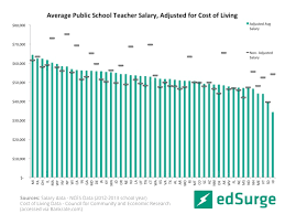 Graph Of The Week Where Are Teachers Really Paid Most