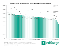 graph of the week where are teachers really paid most